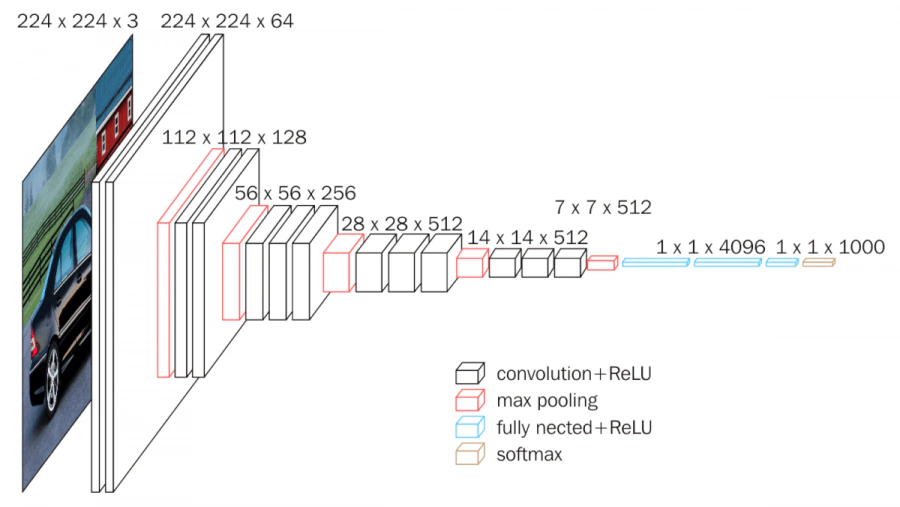 FPGA based Accelerated CNN