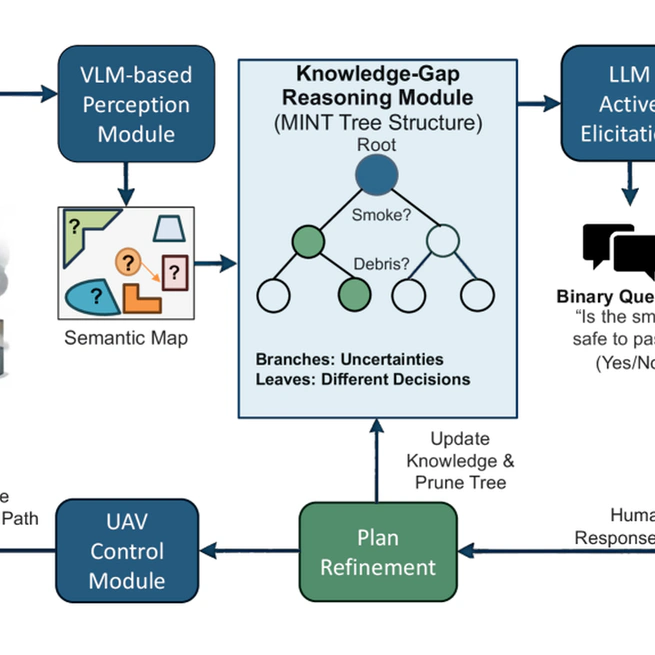 Reasoning Knowledge-Gap in Drone Planning via LLM-based Active Elicitation
